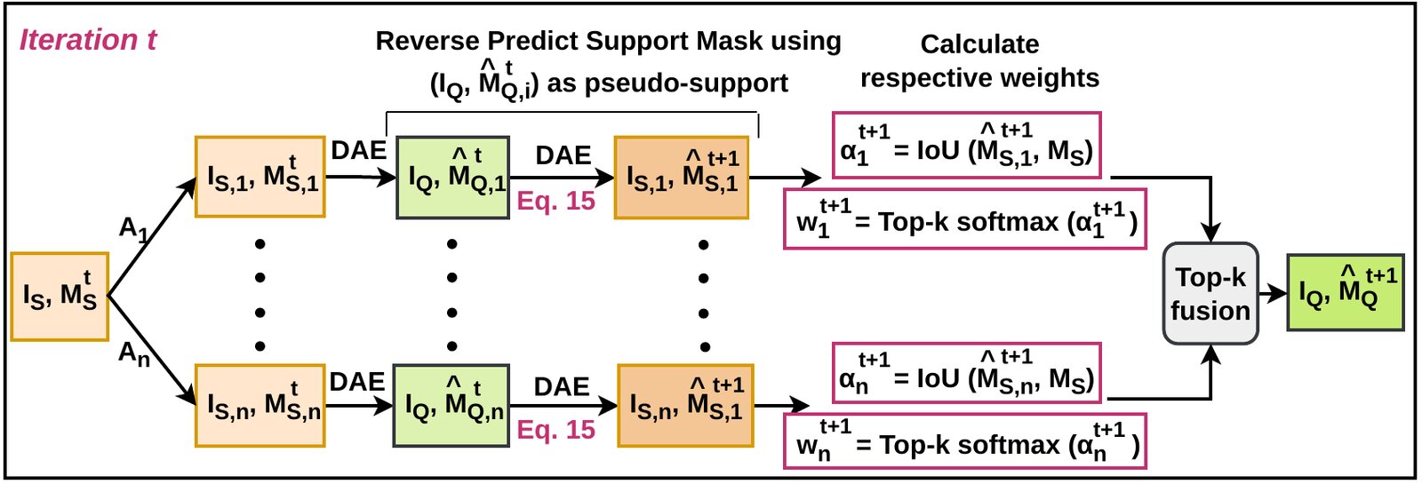 Cyclic ensembling module