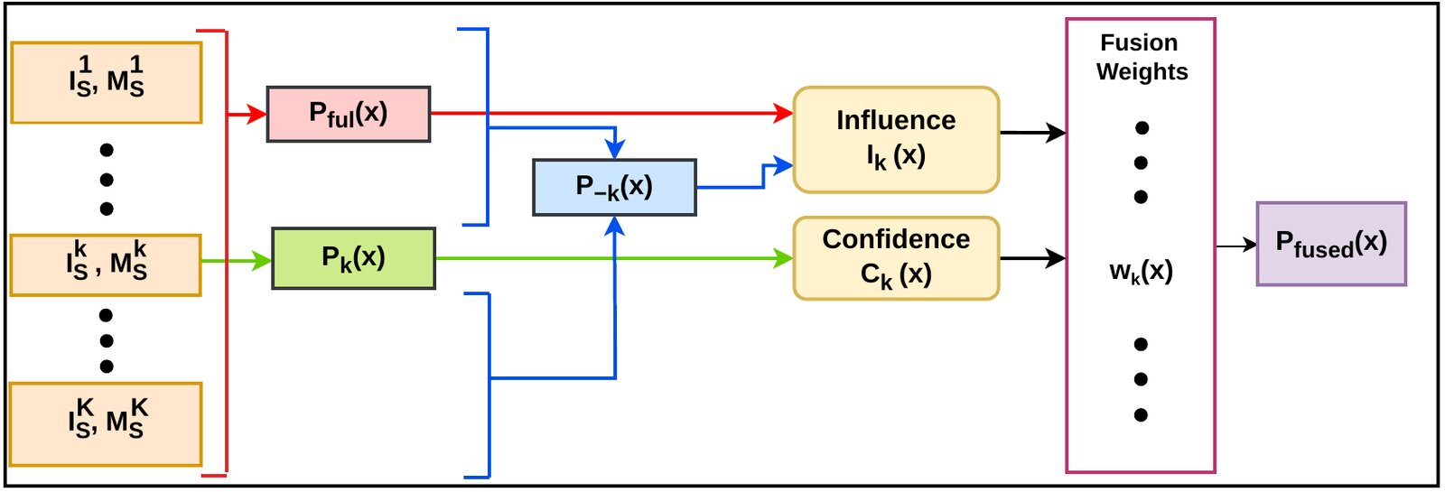 Spatially adaptive fusion module