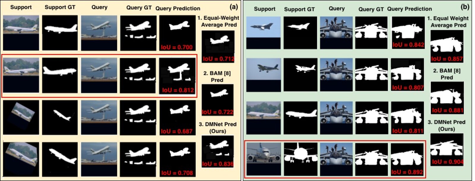 Pose-scale discrepancy bias in few-shot segmentation, and multi-support fusion comparison