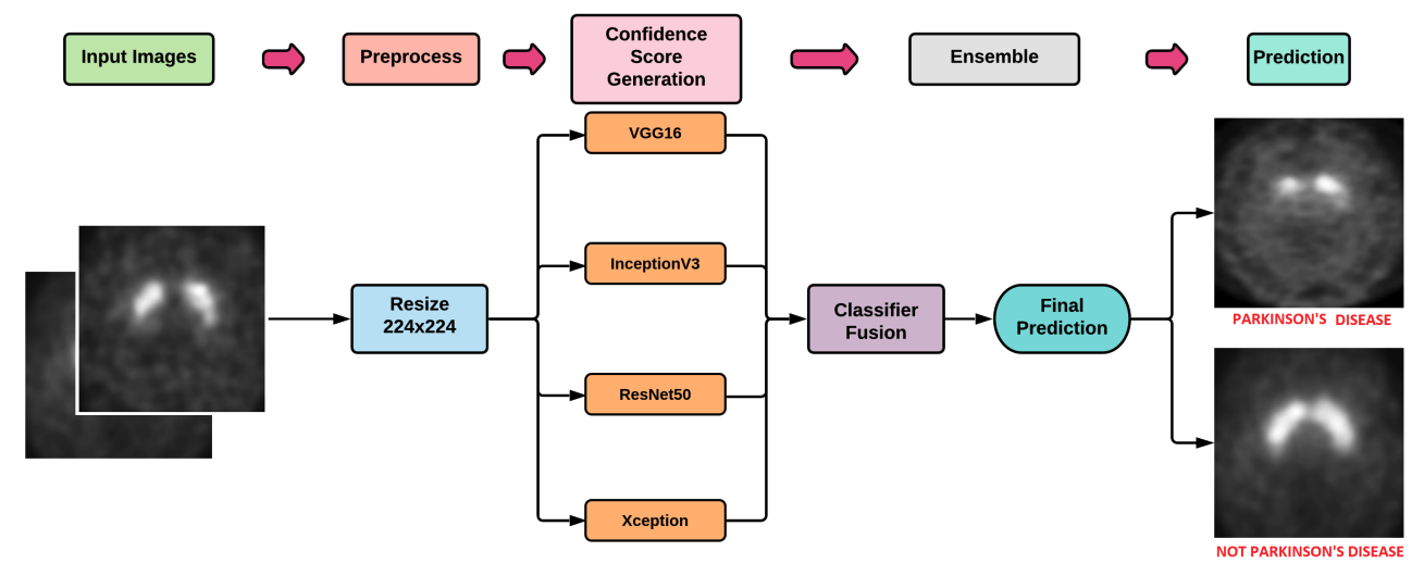 Parkinson's Disease Detection Diagram