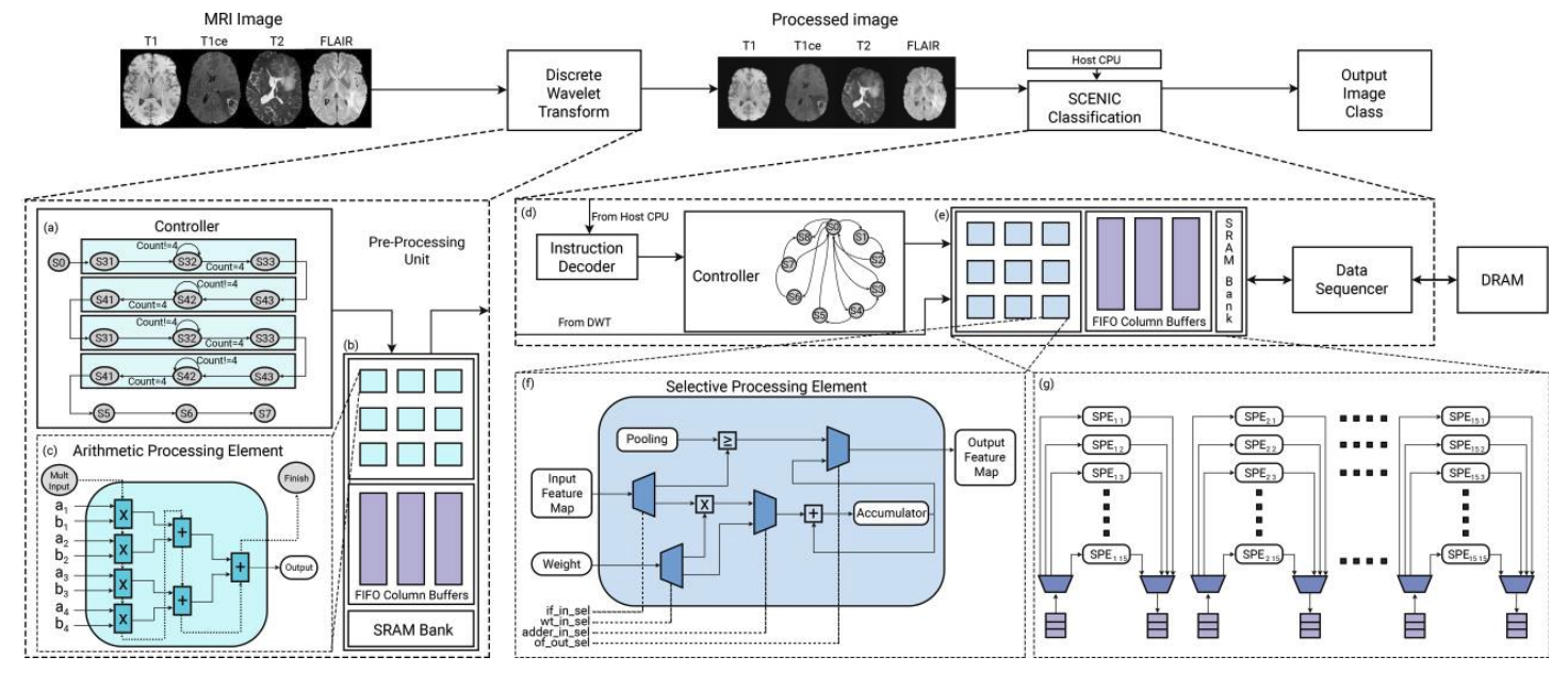 SCENIC Hardware Accelerator Diagram